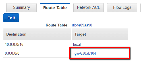 If the route table contains any entries with the destination CIDR block set to 0.0.0.0/0 or with an Internet Gateway